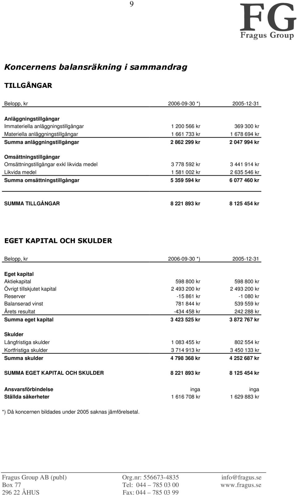 omsättningstillgångar 5 359 594 kr 6 077 460 kr SUMMA TILLGÅNGAR 8 221 893 kr 8 125 454 kr 272-/96/4:;0-<4=2( Belopp, kr 2006-09-30 *) 2005-12-31 Eget kapital Aktiekapital 598 800 kr 598 800 kr