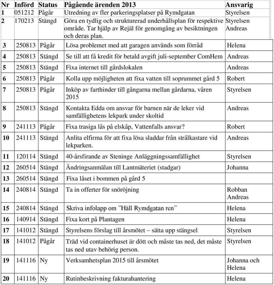3 250813 Pågår Lösa problemet med att garagen används som förråd Helena 4 250813 Stängd Se till att få kredit för betald avgift juli-september ComHem 5 250813 Stängd Fixa internet till gårdslokalen 6
