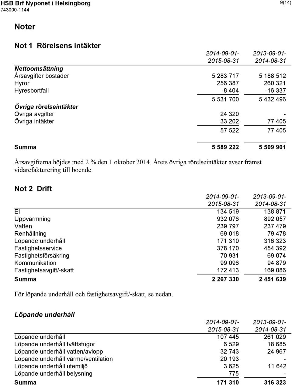 Årets övriga rörelseintäkter avser främst vidarefakturering till boende.