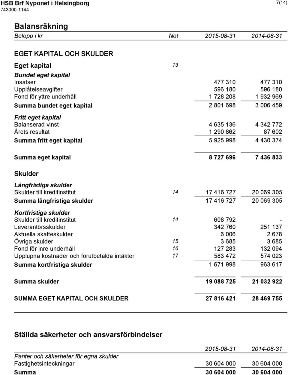 925 998 4 430 374 Summa eget kapital 8 727 696 7 436 833 Skulder Långfristiga skulder Skulder till kreditinstitut 14 17 416 727 20 069 305 Summa långfristiga skulder 17 416 727 20 069 305