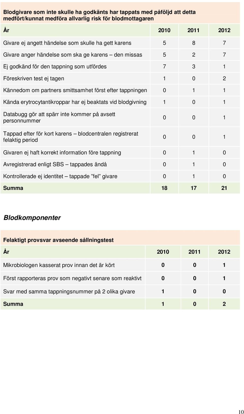 erytrocytantikroppar har ej beaktats vid blodgivning 1 0 1 Databugg gör att spärr inte kommer på avsett personnummer Tappad efter för kort karens blodcentralen registrerat felaktig period 0 0 1 0 0 1