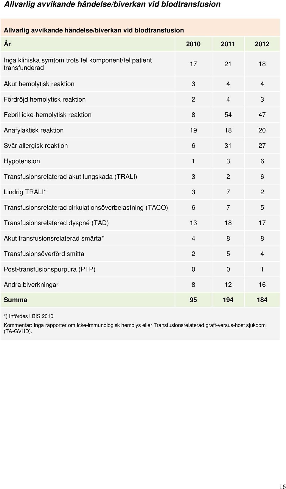 Transfusionsrelaterad akut lungskada (TRALI) 3 2 6 Lindrig TRALI* 3 7 2 Transfusionsrelaterad cirkulationsöverbelastning (TACO) 6 7 5 Transfusionsrelaterad dyspné (TAD) 13 18 17 Akut