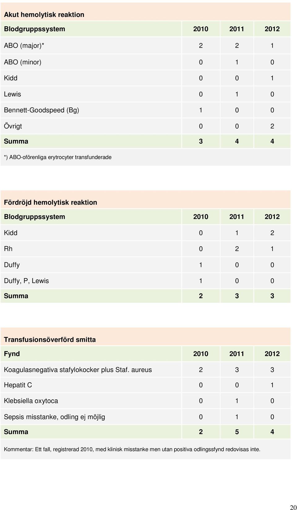 Lewis 1 0 0 Summa 2 3 3 Transfusionsöverförd smitta Fynd 2010 2011 2012 Koagulasnegativa stafylokocker plus Staf.