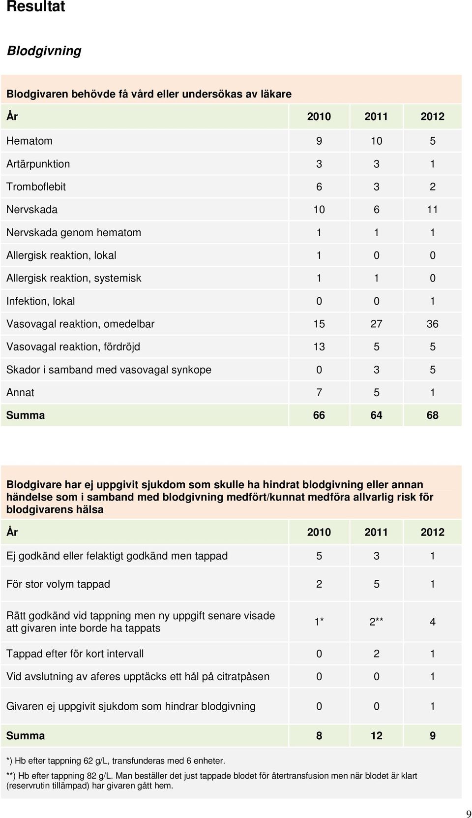 5 1 Summa 66 64 68 Blodgivare har ej uppgivit sjukdom som skulle ha hindrat blodgivning eller annan händelse som i samband med blodgivning medfört/kunnat medföra allvarlig risk för blodgivarens hälsa