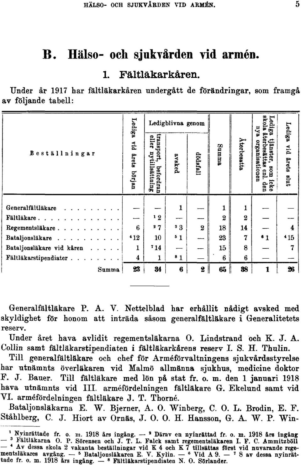 Nettelblad har erhållit nådigt avsked med skyldighet för honom att inträda såsom generalfältläkare i Generalitetets reserv. Under året hava avlidit regementsläkarna O. Lindstrand och K. J. A.