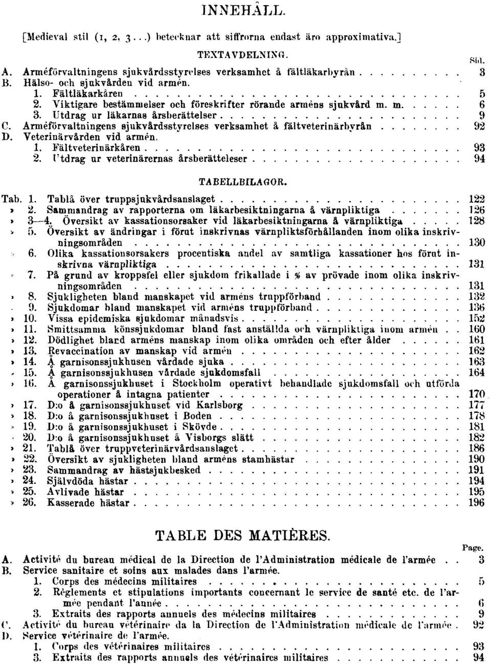 Arméförvaltningens sjukvårdsstyrelses verksamhet å fältveterinärbyrån 92 D. Veterinärvården vid armén. 1. Fältveterinärkåren 93 2. Utdrag ur veterinärernas årsberätteleser 94 TABELLBILAGOR. Tab. 1. Tablå över truppsjukvårdsanslaget 122 Tab.