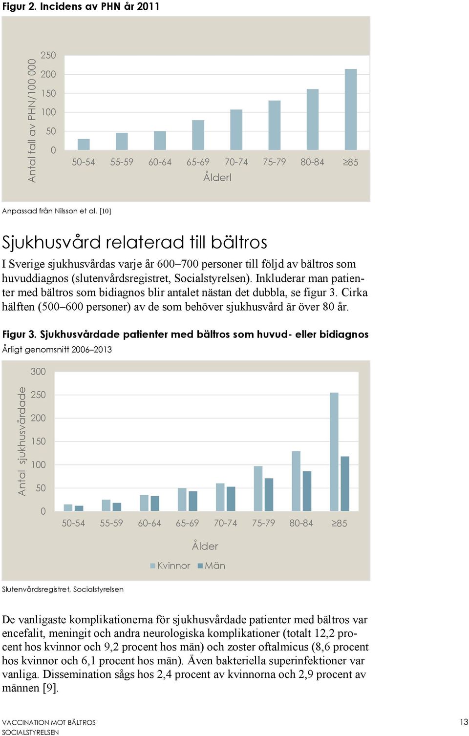 Inkluderar man patienter med bältros som bidiagnos blir antalet nästan det dubbla, se figur 3. Cirka hälften (500 600 personer) av de som behöver sjukhusvård är över 80 år. Figur 3.