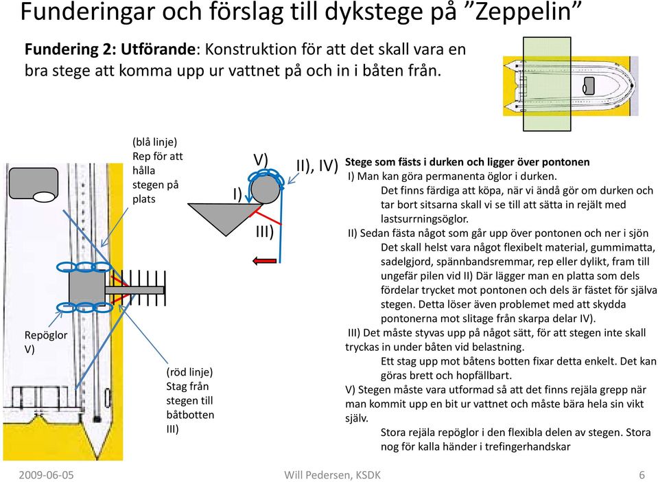 permanenta öglor i durken. Det finns färdiga att köpa, när vi ändå gör om durken och tar bort sitsarna skall vi se till att sätta in rejält med lastsurrningsöglor.