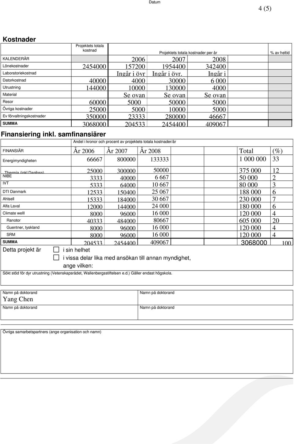 förvaltningskostnader 350000 23333 280000 46667 SUMMA 3068000 204533 2454400 409067 Finansiering inkl.