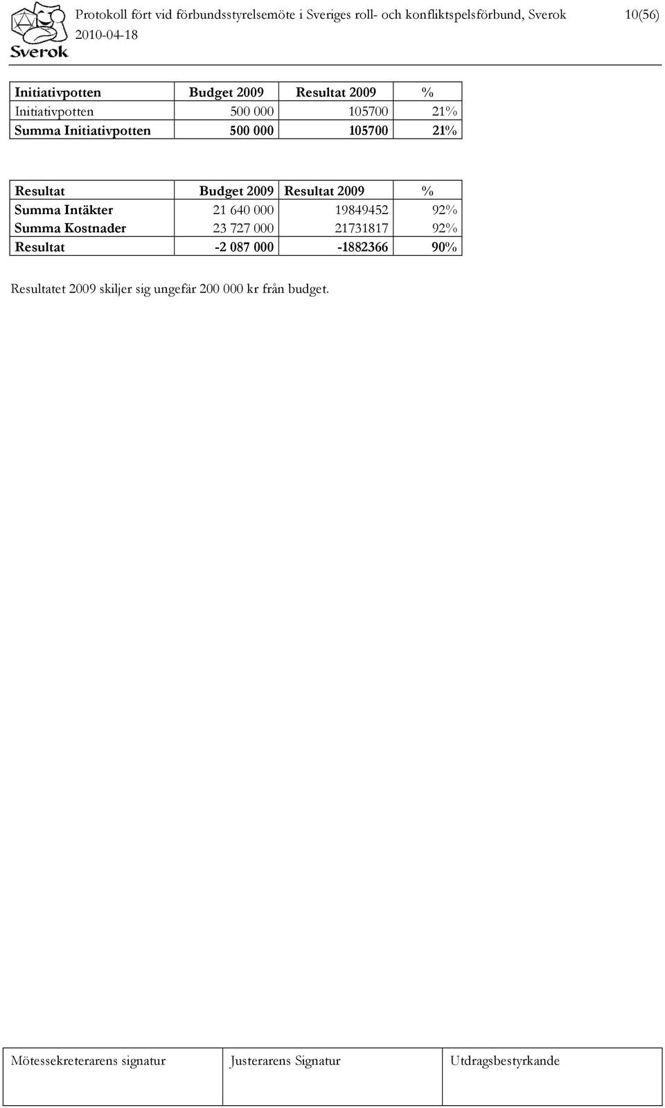 000 105700 21% Resultat Budget 2009 Resultat 2009 % Summa Intäkter 21 640 000 19849452 92% Summa