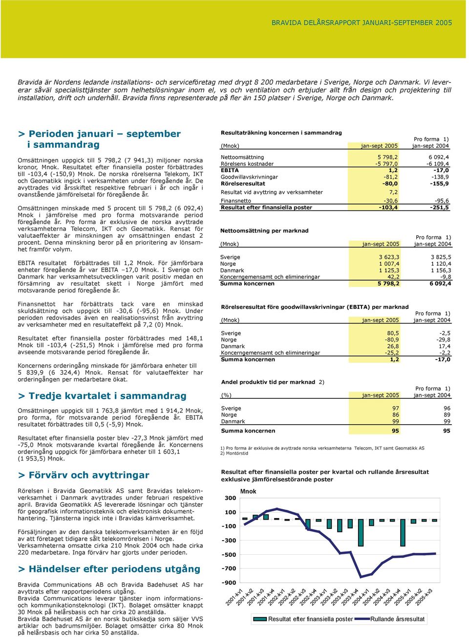 Bravida finns representerade på fler än 150 platser i Sverige, Norge och Danmark. > Perioden januari september i sammandrag Omsättningen uppgick till 5 798,2 (7 941,3) miljoner norska kronor, Mnok.