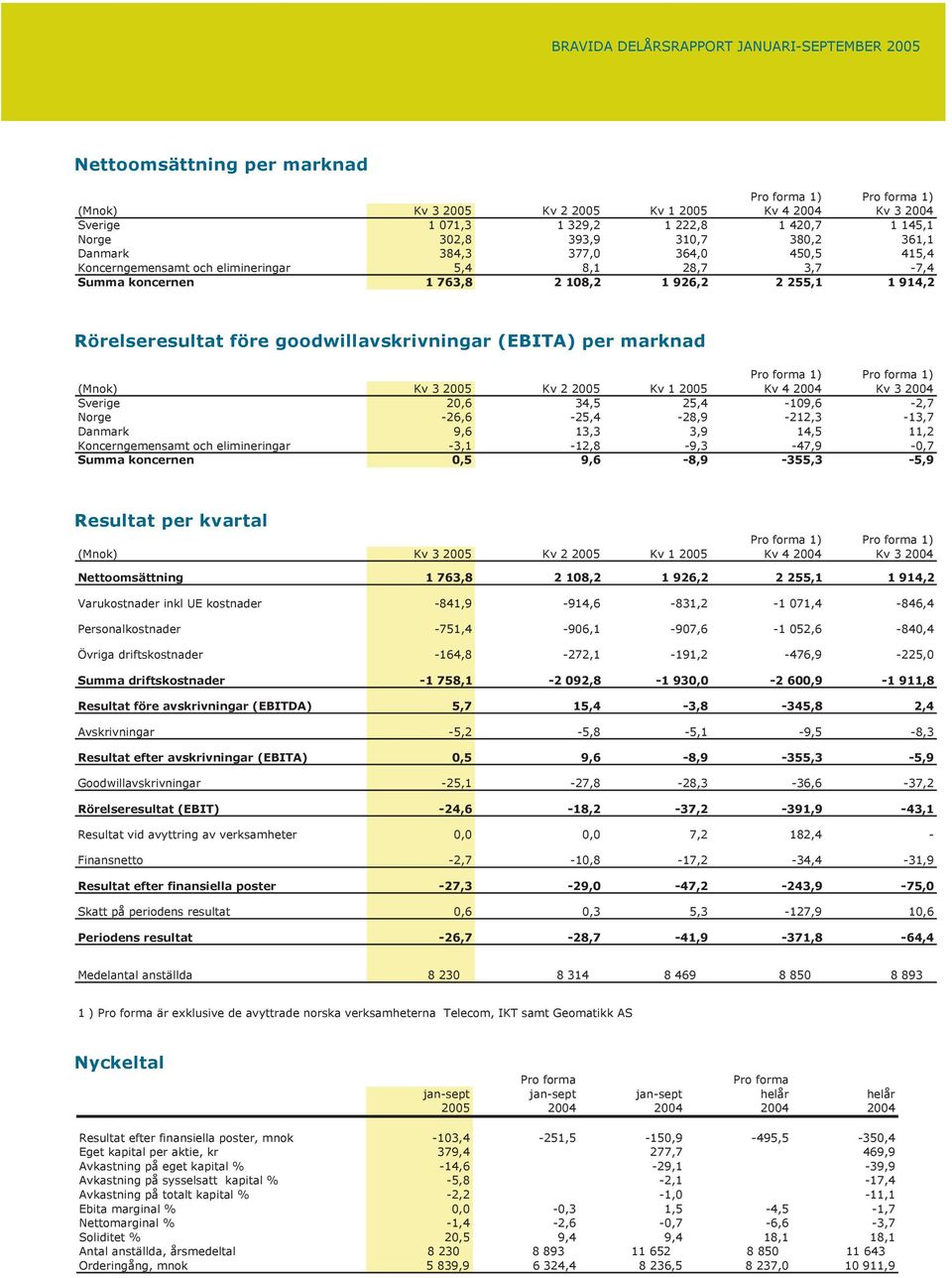 2005 Kv 2 2005 Kv 1 2005 Kv 4 2004 Kv 3 2004 Sverige 20,6 34,5 25,4-109,6-2,7 Norge -26,6-25,4-28,9-212,3-13,7 Danmark 9,6 13,3 3,9 14,5 11,2 Koncerngemensamt och elimineringar -3,1-12,8-9,3-47,9-0,7