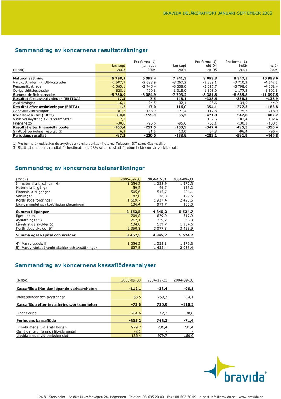 105,0-1 177,5-1 602,6 Summa driftskostnader -5 780,9-6 084,9-7 793,2-8 381,8-8 685,8-11 097,5 Resultat före avskrivningar (EBITDA) 17,3 7,5 148,1-328,5-338,3-138,9 Avskrivningar