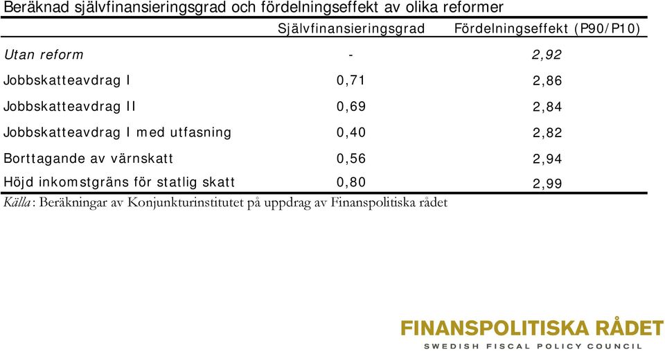 2,84 Jobbskatteavdrag I med utfasning 0,40 2,82 Borttagande av värnskatt 0,56 2,94 Höjd inkomstgräns