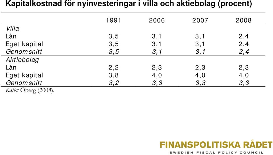 3,1 2,4 Genomsnitt 3,5 3,1 3,1 2,4 Aktiebolag Lån 2,2 2,3 2,3 2,3