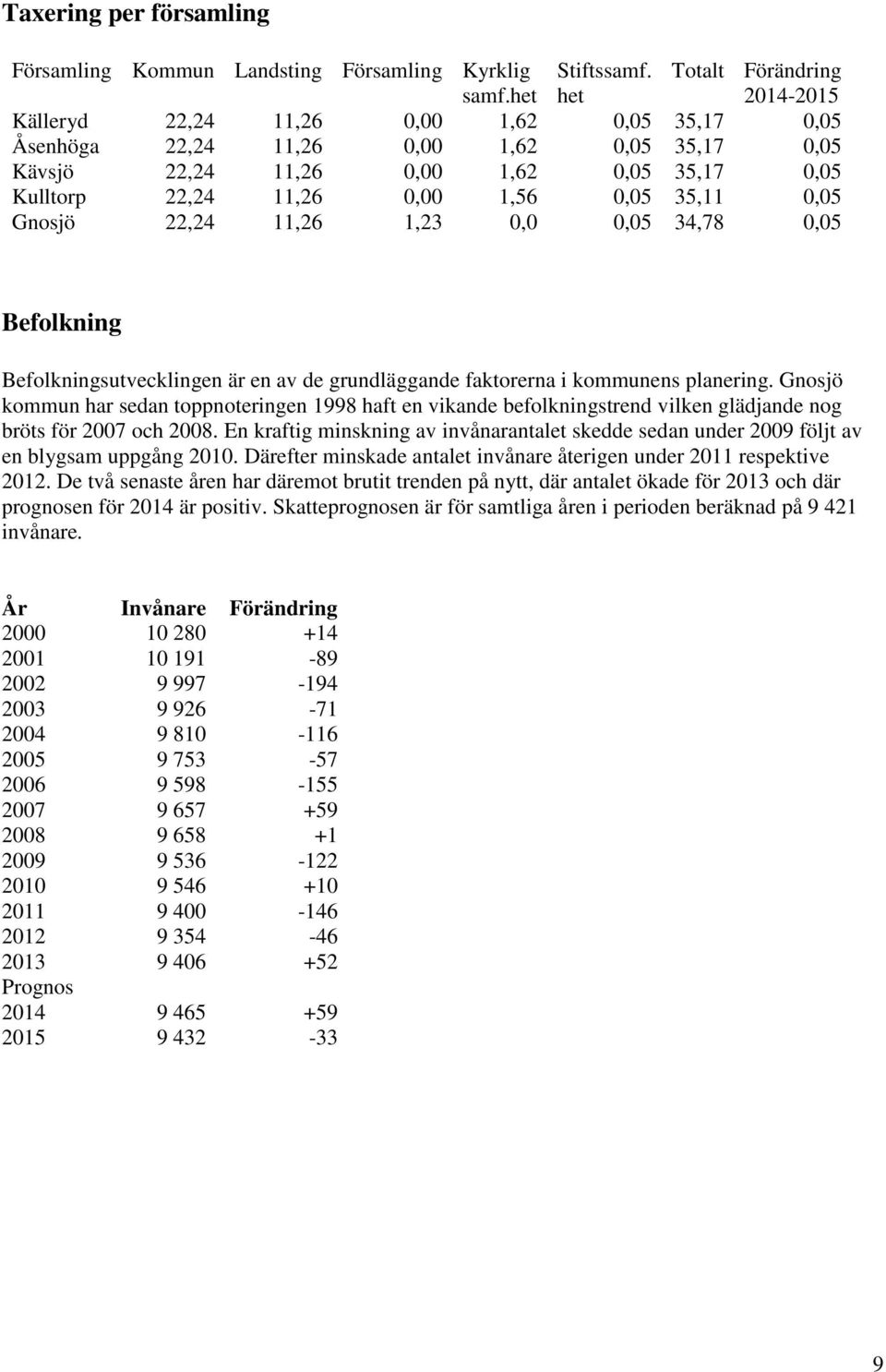 1,56 0,05 35,11 0,05 Gnosjö 22,24 11,26 1,23 0,0 0,05 34,78 0,05 Befolkning Befolkningsutvecklingen är en av de grundläggande faktorerna i kommunens planering.