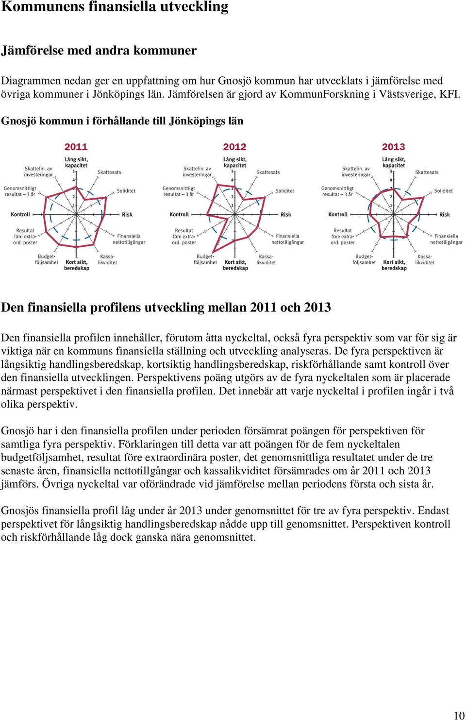 Gnosjö kommun i förhållande till Jönköpings län Den finansiella profilens utveckling mellan 2011 och 2013 Den finansiella profilen innehåller, förutom åtta nyckeltal, också fyra perspektiv som var