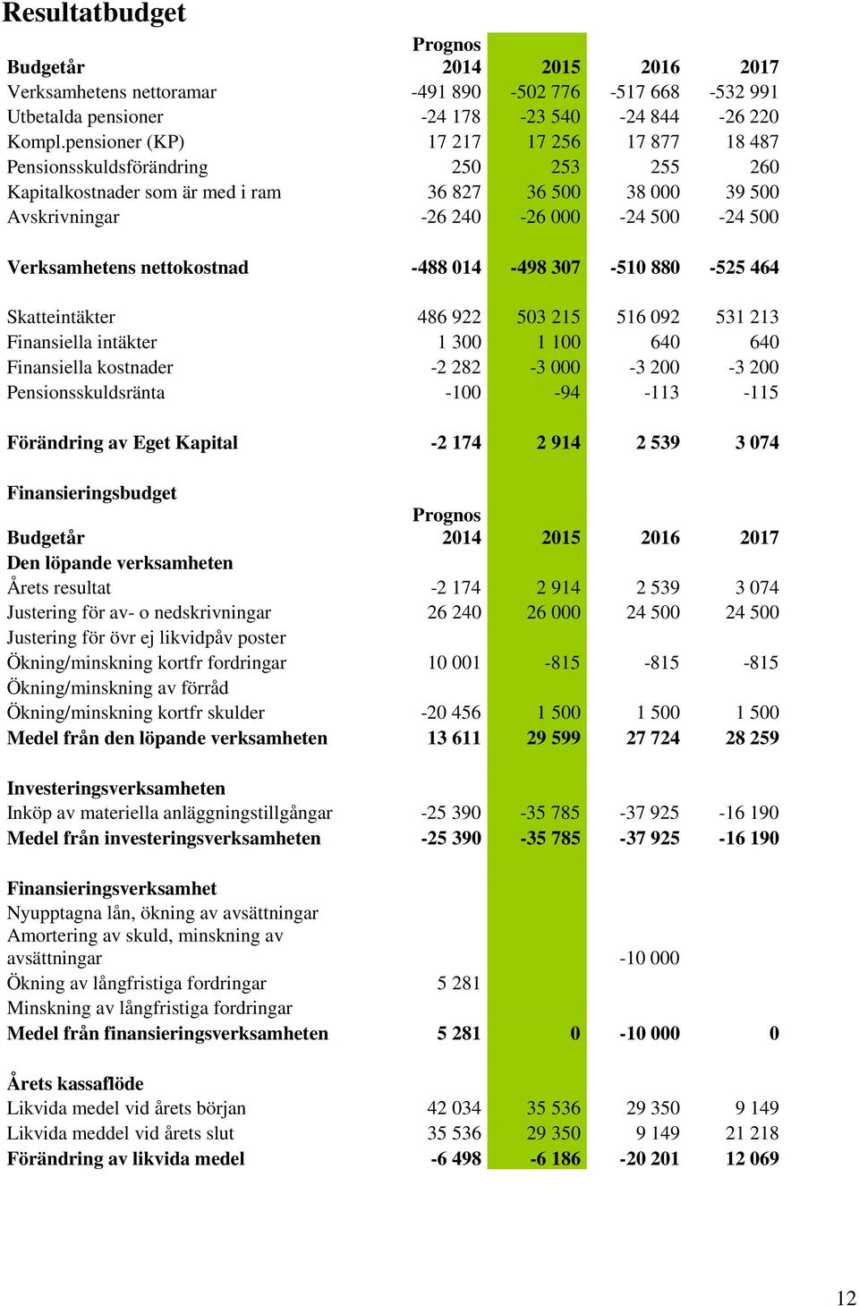 Verksamhetens nettokostnad -488 014-498 307-510 880-525 464 Skatteintäkter 486 922 503 215 516 092 531 213 Finansiella intäkter 1 300 1 100 640 640 Finansiella kostnader -2 282-3 000-3 200-3 200