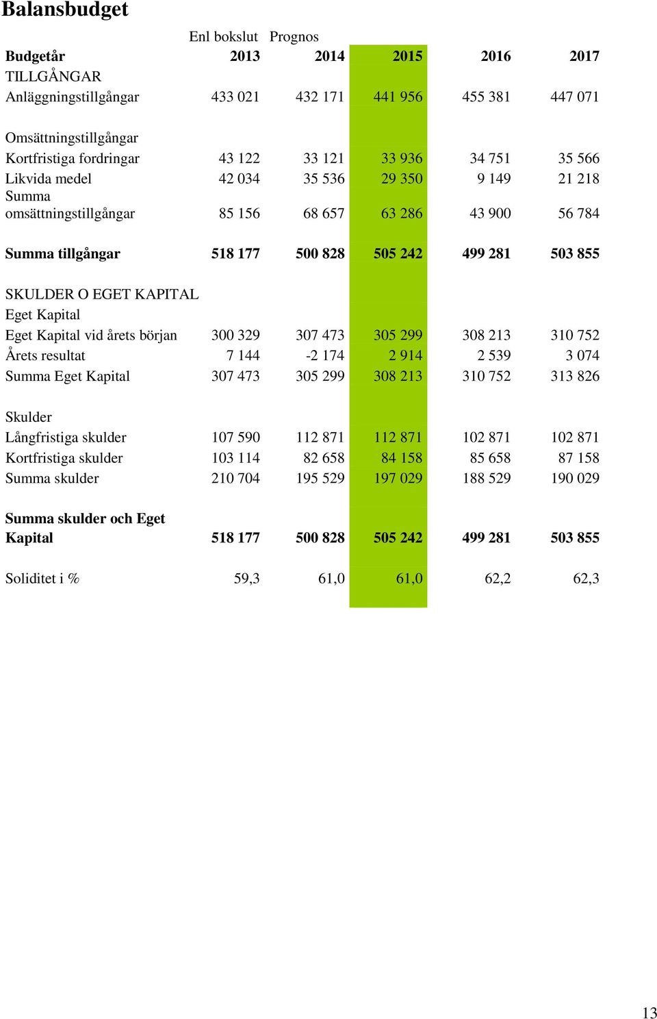 EGET KAPITAL Eget Kapital Eget Kapital vid årets början 300 329 307 473 305 299 308 213 310 752 Årets resultat 7 144-2 174 2 914 2 539 3 074 Summa Eget Kapital 307 473 305 299 308 213 310 752 313 826