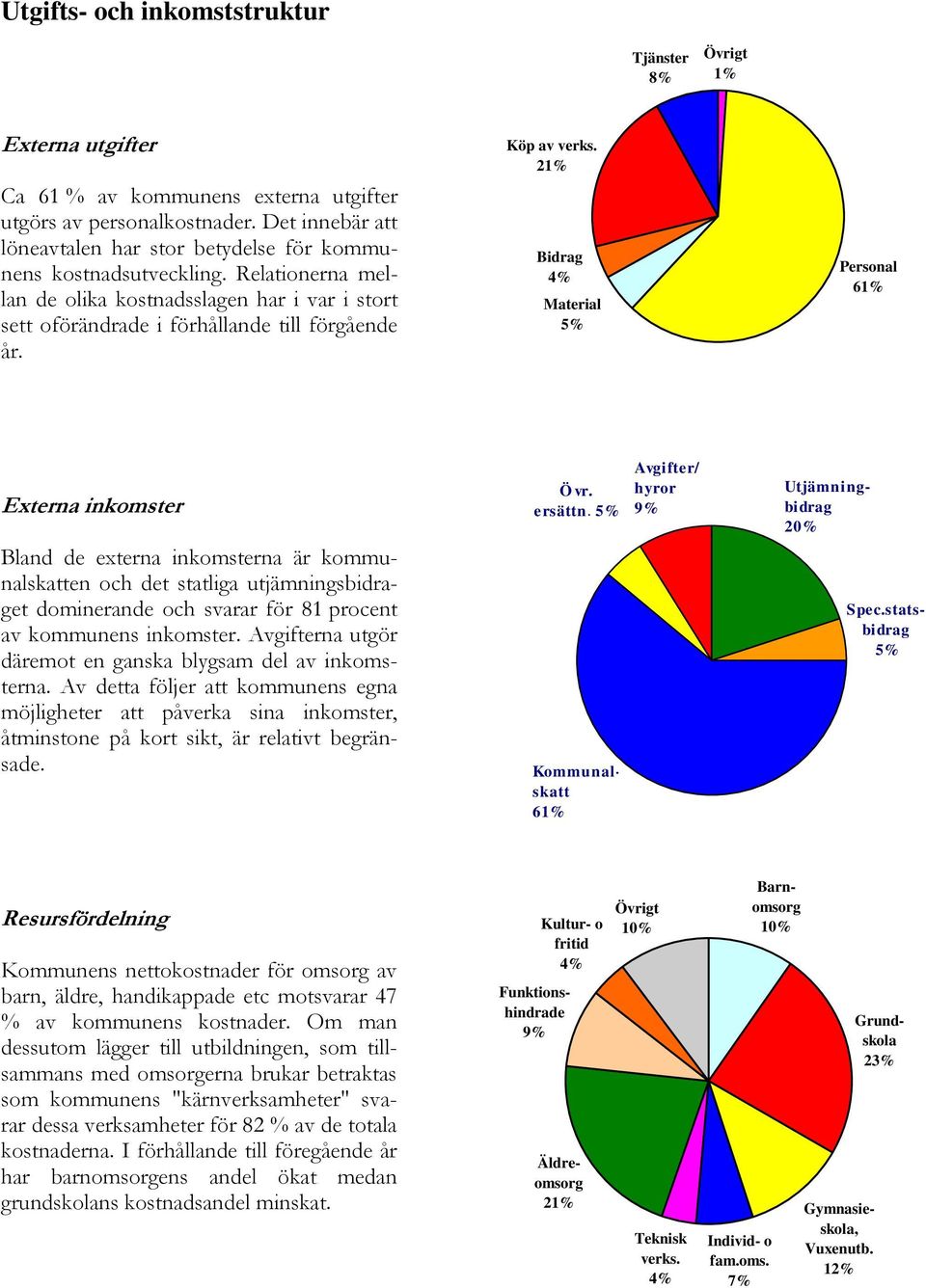 5% Kommunalskatt 61% Funktionshindrade 9% Kultur- o fritid 4% Äldreomsorg 21% Avgifter/ hyror 9%