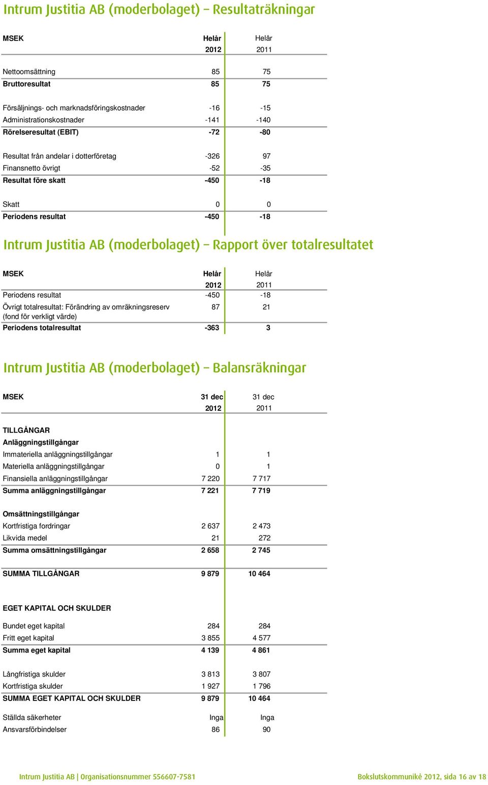 (moderbolaget) Rapport över totalresultatet MSEK Helår Helår 2012 2011 Periodens resultat -450-18 Övrigt totalresultat: Förändring av omräkningsreserv (fond för verkligt värde) 87 21 Periodens