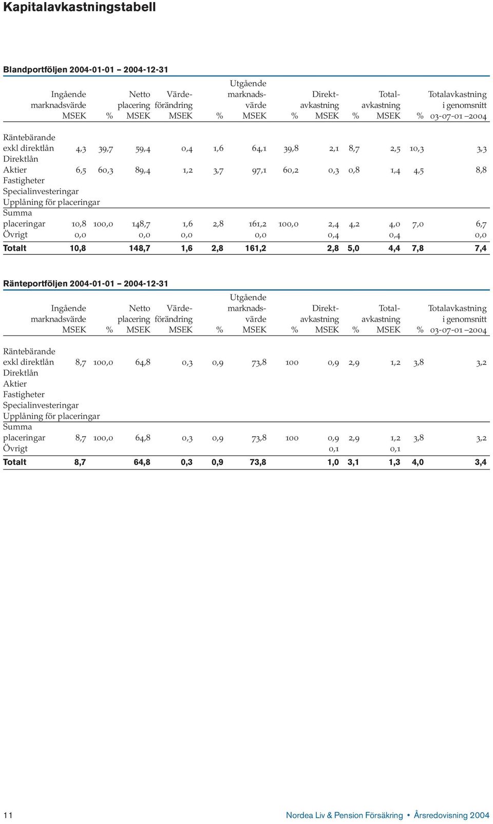 0,8 1,4 4,5 8,8 Fastigheter Specialinvesteringar Upplåning för placeringar Summa placeringar 10,8 100,0 148,7 1,6 2,8 161,2 100,0 2,4 4,2 4,0 7,0 6,7 Övrigt 0,0 0,0 0,0 0,0 0,4 0,4 0,0 Totalt 10,8