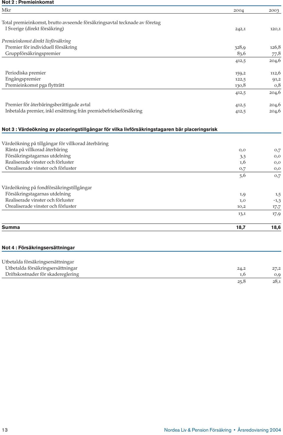 återbäringsberättigade avtal 412,5 204,6 Inbetalda premier, inkl ersättning från premiebefrielseförsäkring 412,5 204,6 Not 3 : Värdeökning av placeringstillgångar för vilka livförsäkringstagaren bär