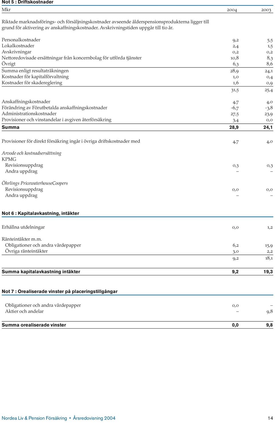 Personalkostnader 9,2 5,5 Lokalkostnader 2,4 1,5 Avskrivningar 0,2 0,2 Nettoredovisade ersättningar från koncernbolag för utförda tjänster 10,8 8,3 Övrigt 6,3 8,6 Summa enligt resultaträkningen 28,9