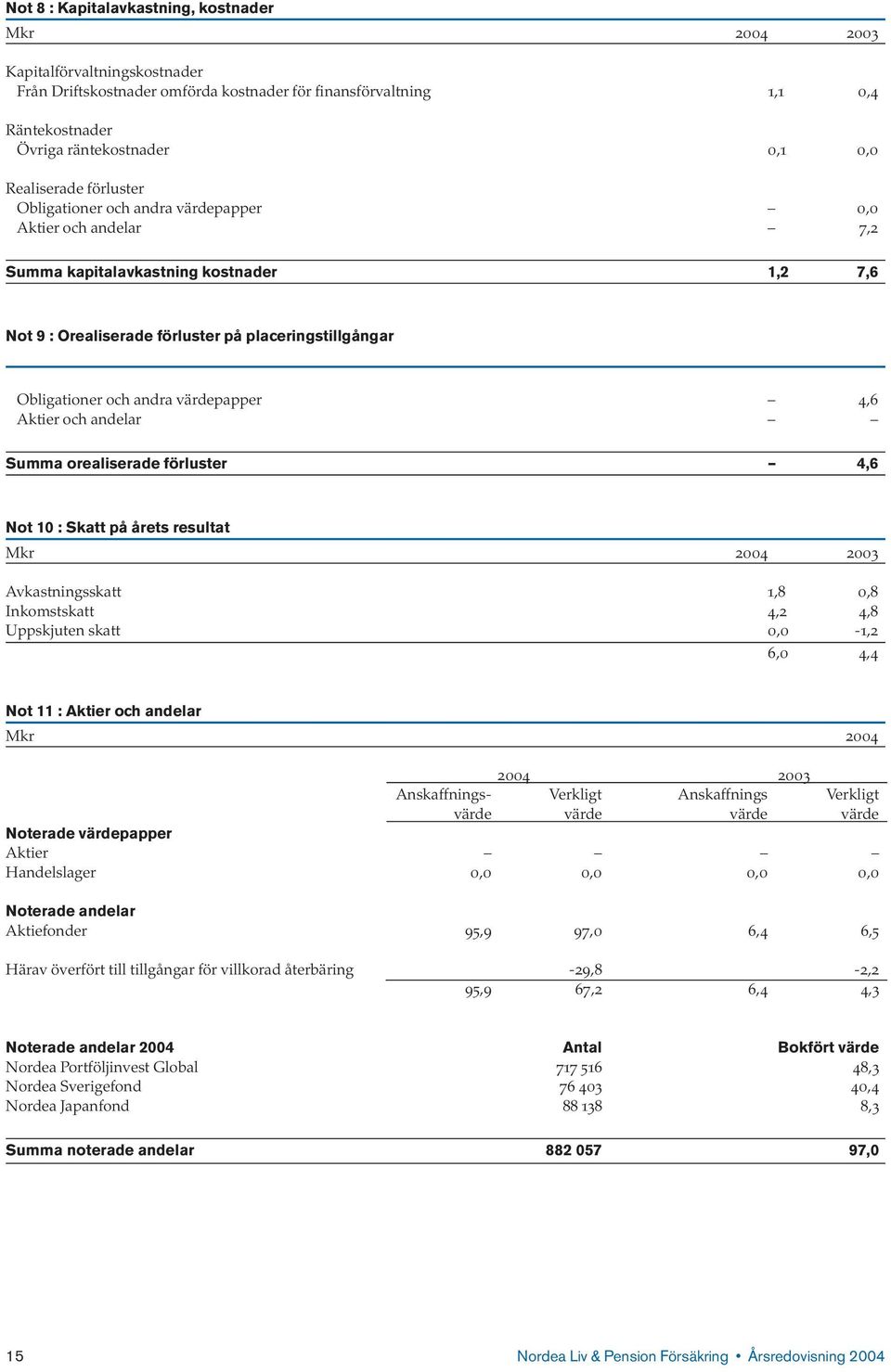 värdepapper 4,6 Aktier och andelar Summa orealiserade förluster 4,6 Not 10 : Skatt på årets resultat Avkastningsskatt 1,8 0,8 Inkomstskatt 4,2 4,8 Uppskjuten skatt 0,0-1,2 6,0 4,4 Not 11 : Aktier och