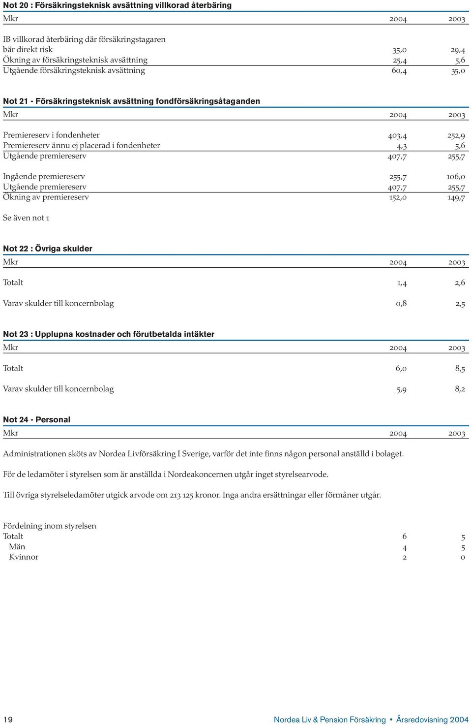 Utgående premiereserv 407,7 255,7 Ingående premiereserv 255,7 106,0 Utgående premiereserv 407,7 255,7 Ökning av premiereserv 152,0 149,7 Se även not 1 Not 22 : Övriga skulder Totalt 1,4 2,6 Varav