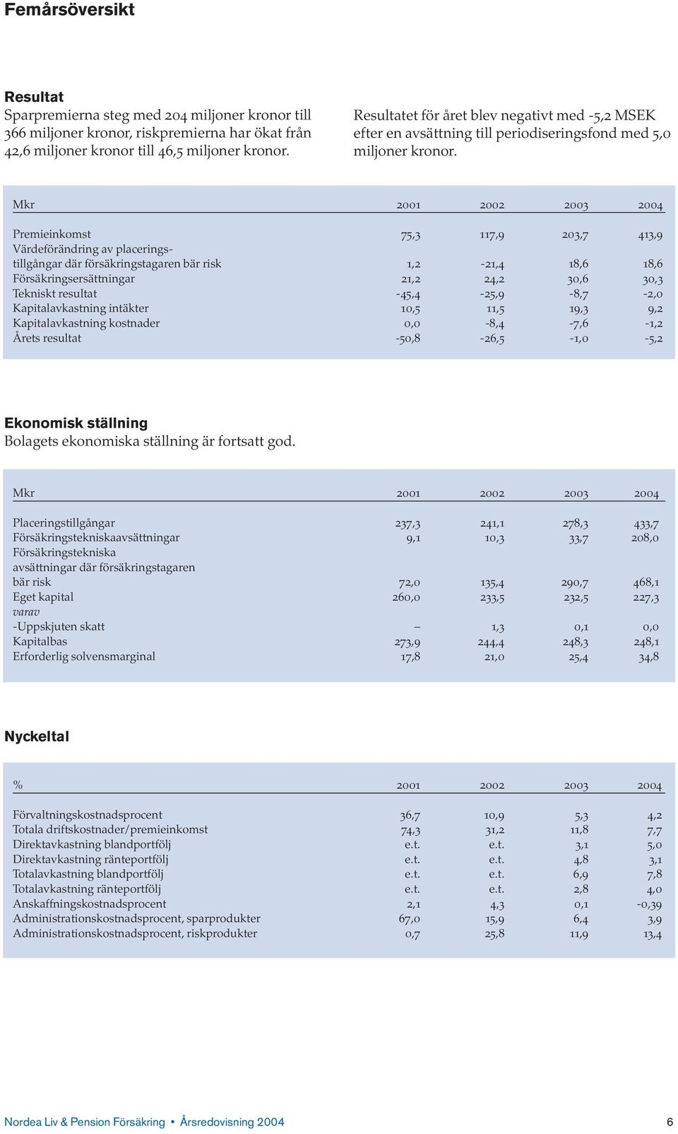 Mkr 2001 2002 2003 2004 Premieinkomst 75,3 117,9 203,7 413,9 Värdeförändring av placeringstillgångar där försäkringstagaren bär risk 1,2-21,4 18,6 18,6 Försäkringsersättningar 21,2 24,2 30,6 30,3