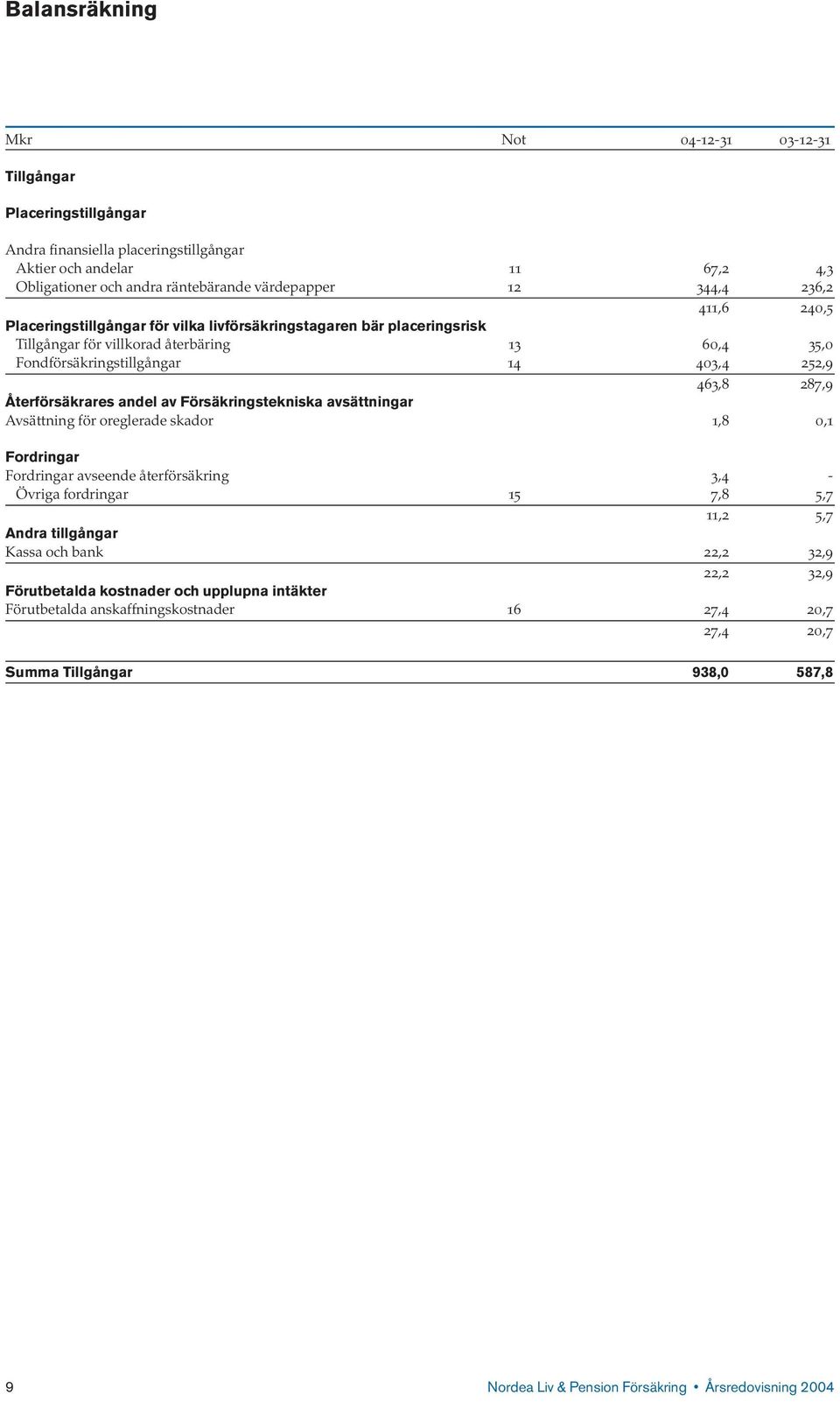 Återförsäkrares andel av Försäkringstekniska avsättningar Avsättning för oreglerade skador 1,8 0,1 Fordringar Fordringar avseende återförsäkring 3,4 - Övriga fordringar 15 7,8 5,7 11,2 5,7 Andra