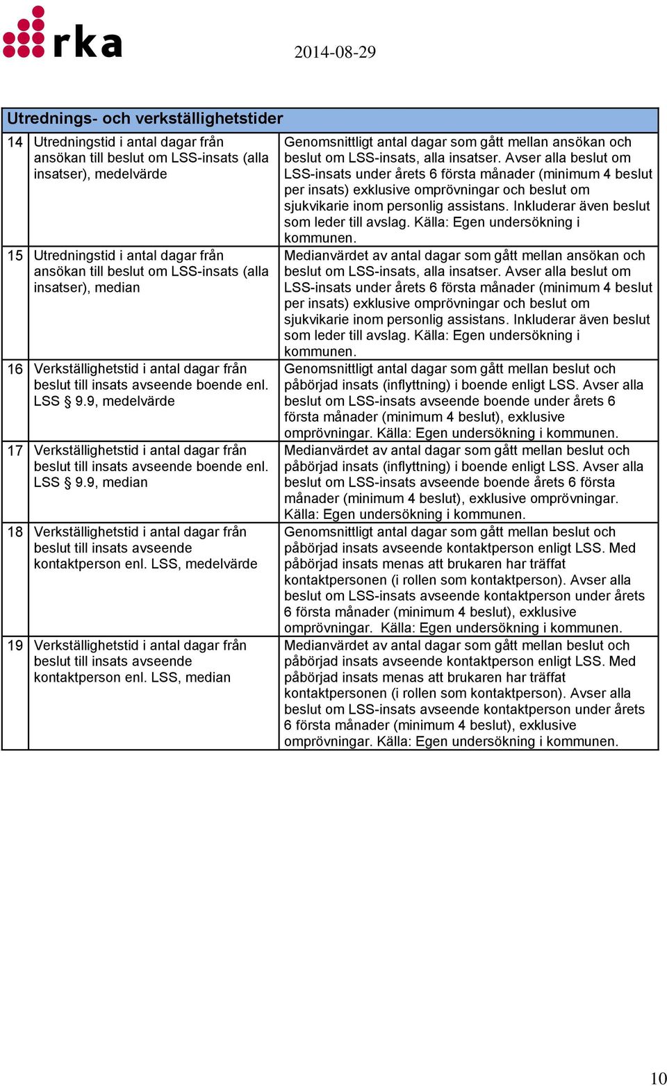 9, medelvärde 17 Verkställighetstid i antal dagar från beslut till insats avseende boende enl. LSS 9.9, median 18 Verkställighetstid i antal dagar från beslut till insats avseende kontaktperson enl.