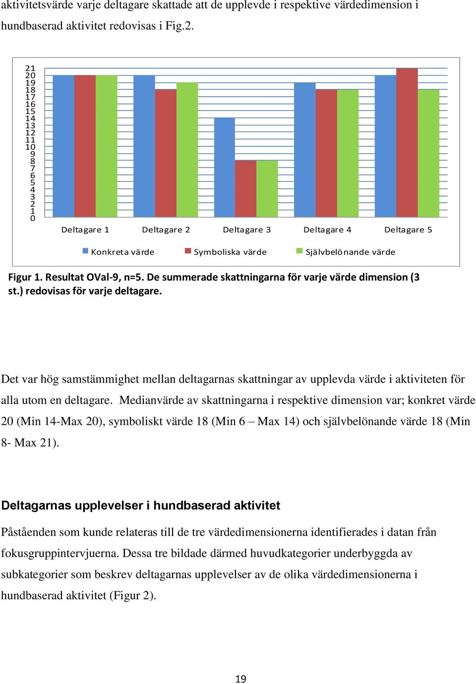 De summerade skattningarna för varje värde dimension (3 st.) redovisas för varje deltagare.