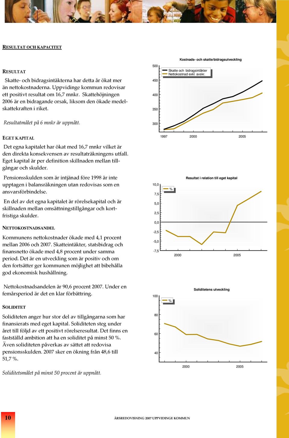 Resultatmålet på 6 mnr är uppnått. 300 EGET KAPITAL Det egna apitalet har öat med 16,7 mnr vilet är den direta onsevensen av resultaträningens utfall.