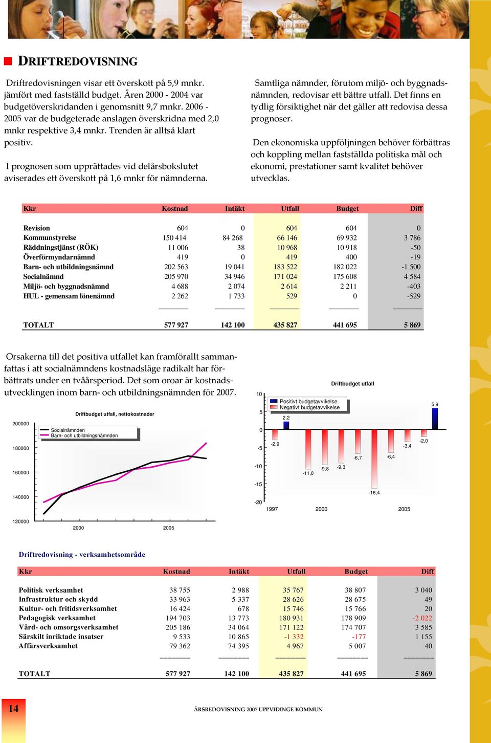 I prognosen som upprättades vid delårsboslutet aviserades ett översott på 1,6 mnr för nämnderna. Samtliga nämnder, förutom miljö- och byggnadsnämnden, redovisar ett bättre utfall.