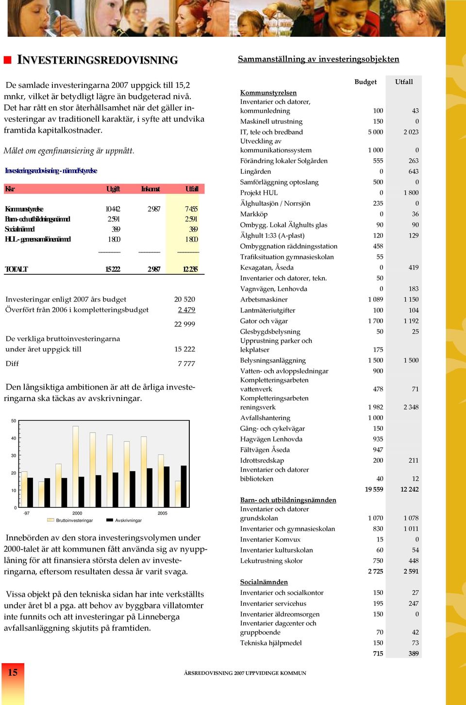 Investeringsredovisning - nämnd/styrelse Kr tgift Inomst tfall Kounstyrelse 10 442 2987 7455 Barn- och utbildningsnämnd 2591 2591 Socialnämnd 389 389 HL - gemensamlönenämnd 1800 1800 TOTALT 15 222 2