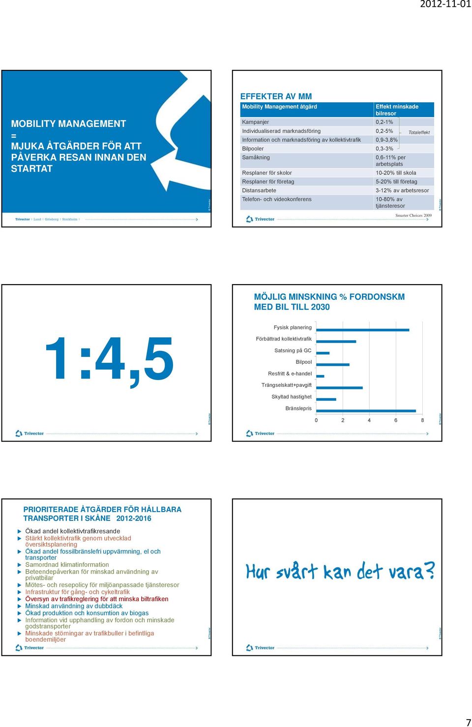 företag Distansarbete 3-12% av arbetsresor Telefon- och videokonferens 10-80% av tjänsteresor Smarter Choices 2009 MÖJLIG MINSKNING % FORDONSKM MED BIL TILL 2030 Fysisk planering 1:4,5 Förbättrad