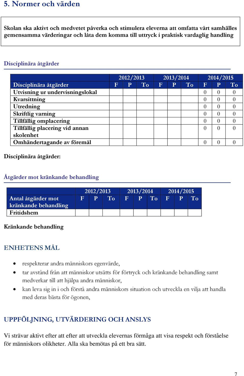 Tillfällig omplacering 0 0 0 Tillfällig placering vid annan 0 0 0 skolenhet Omhändertagande av föremål 0 0 0 Disciplinära åtgärder: Åtgärder mot kränkande behandling Antal åtgärder mot kränkande