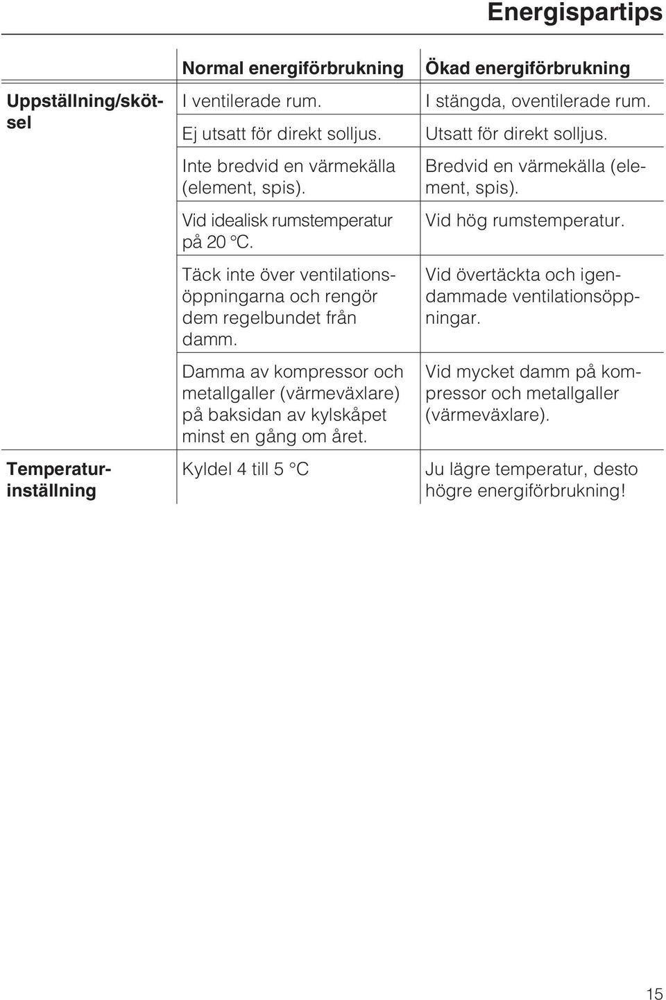 Damma av kompressor och metallgaller (värmeväxlare) på baksidan av kylskåpet minst en gång om året. Kyldel 4 till 5 C Ökad energiförbrukning I stängda, oventilerade rum.