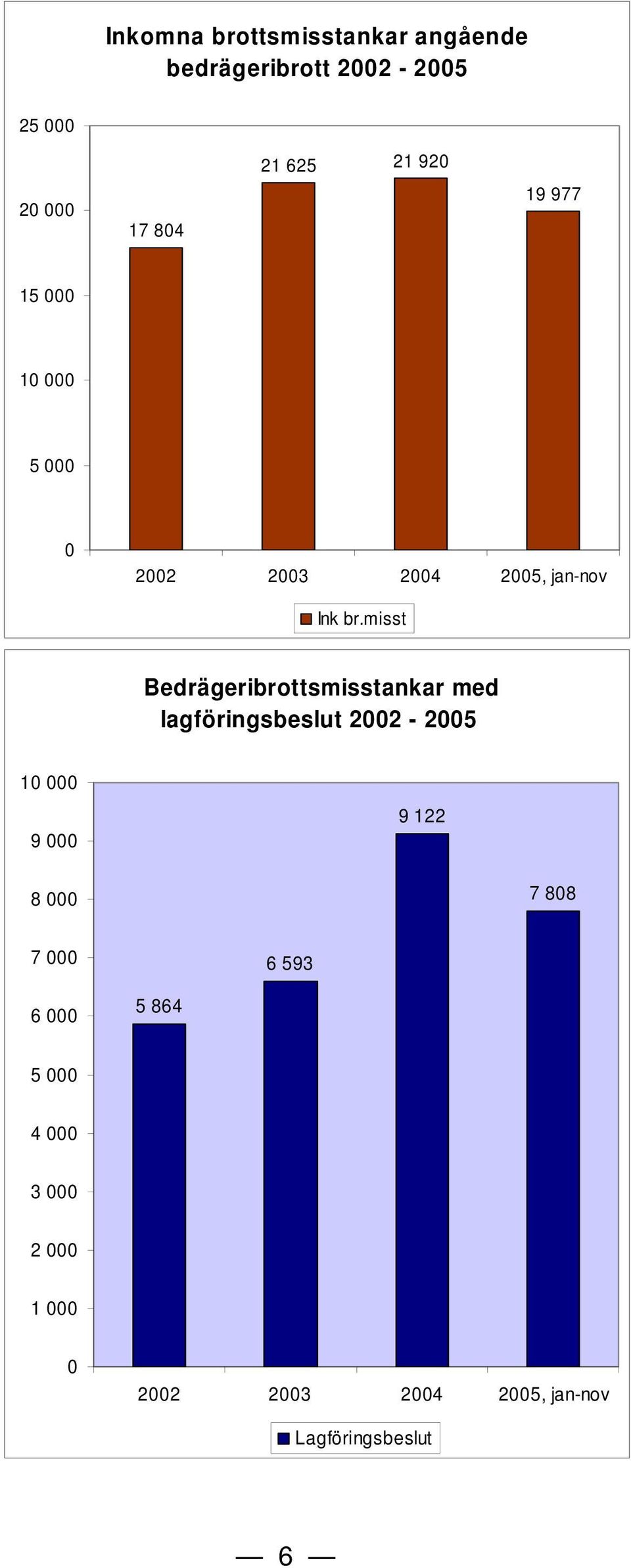 misst Bedrägeribrottsmisstankar med lagföringsbeslut 2002-2005 10 000 9 000 9 122 8 000