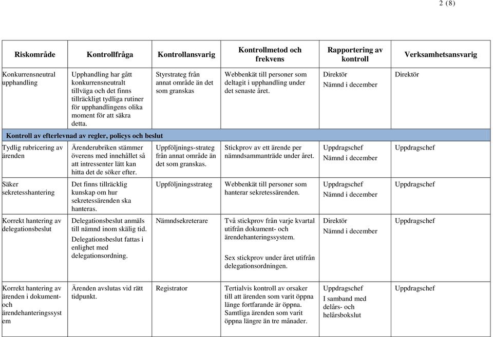 Kontroll av efterlevnad av regler, policys och beslut Tydlig rubricering av ärenden Ärenderubriken stämmer överens med innehållet så att intressenter lätt kan hitta det de söker efter.