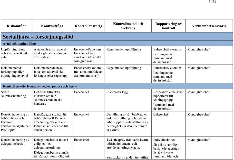 Dokumenterad förlängning eller uppsägning av avtal Dokumenterade beslut fattas om att avtal ska förlängas eller sägas upp /ekonom från annat område än det som granskas?