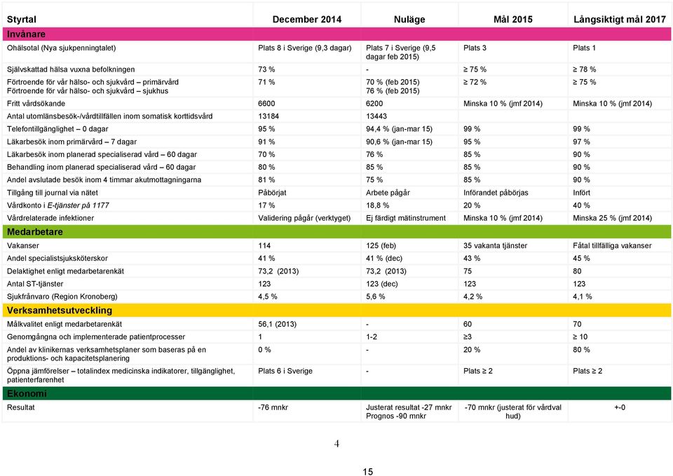 Fritt vårdsökande 6600 6200 Minska 10 % (jmf 2014) Minska 10 % (jmf 2014) Antal utomlänsbesök-/vårdtillfällen inom somatisk korttidsvård 13184 13443 Telefontillgänglighet 0 dagar 95 % 94,4 % (jan-mar