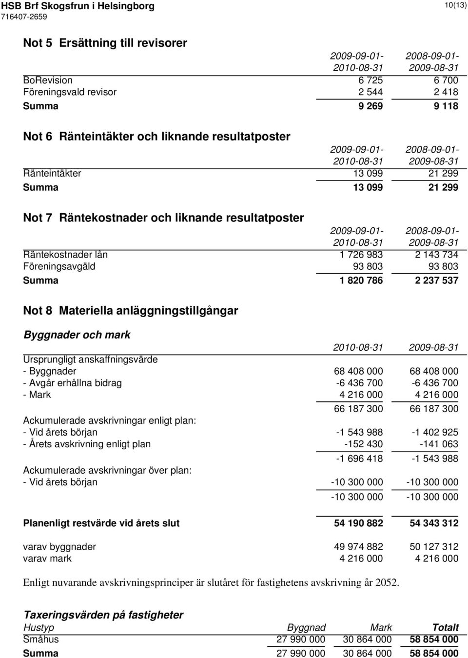 143 734 Föreningsavgäld 93 803 93 803 Summa 1 820 786 2 237 537 Not 8 Materiella anläggningstillgångar Byggnader och mark Ursprungligt anskaffningsvärde - Byggnader 68 408 000 68 408 000 - Avgår