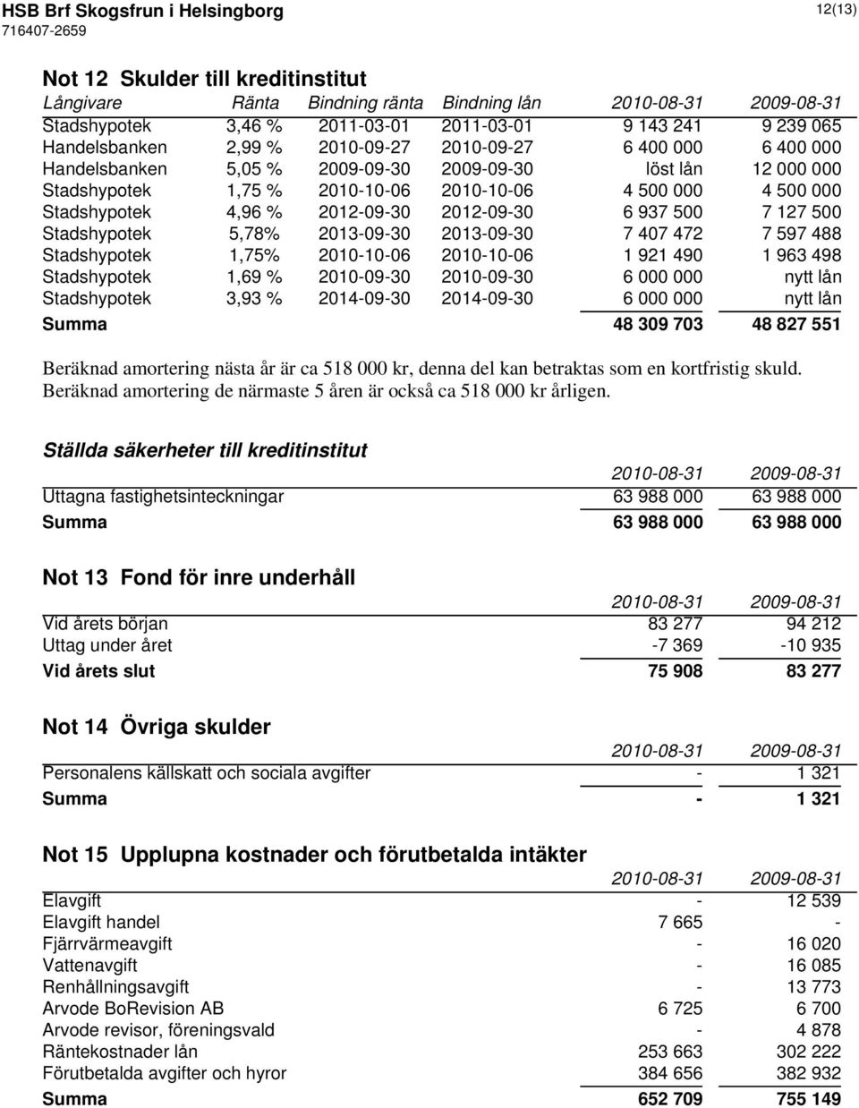 2012-09-30 6 937 500 7 127 500 Stadshypotek 5,78% 2013-09-30 2013-09-30 7 407 472 7 597 488 Stadshypotek 1,75% 2010-10-06 2010-10-06 1 921 490 1 963 498 Stadshypotek 1,69 % 2010-09-30 2010-09-30 6