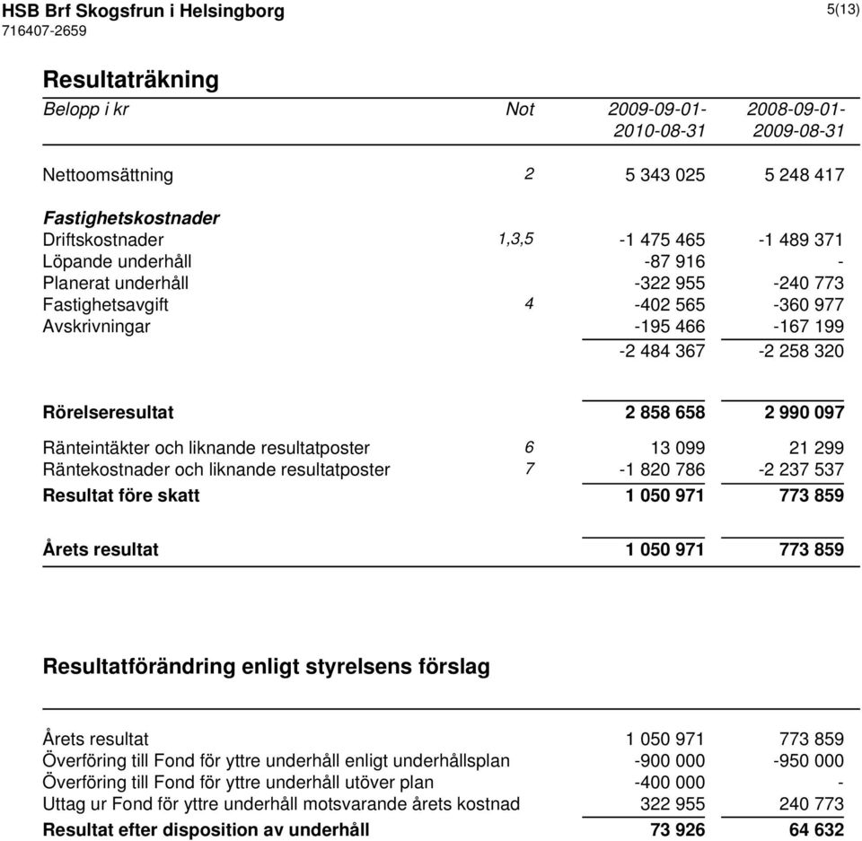 och liknande resultatposter 6 13 099 21 299 Räntekostnader och liknande resultatposter 7-1 820 786-2 237 537 Resultat före skatt 1 050 971 773 859 Årets resultat 1 050 971 773 859 Resultatförändring