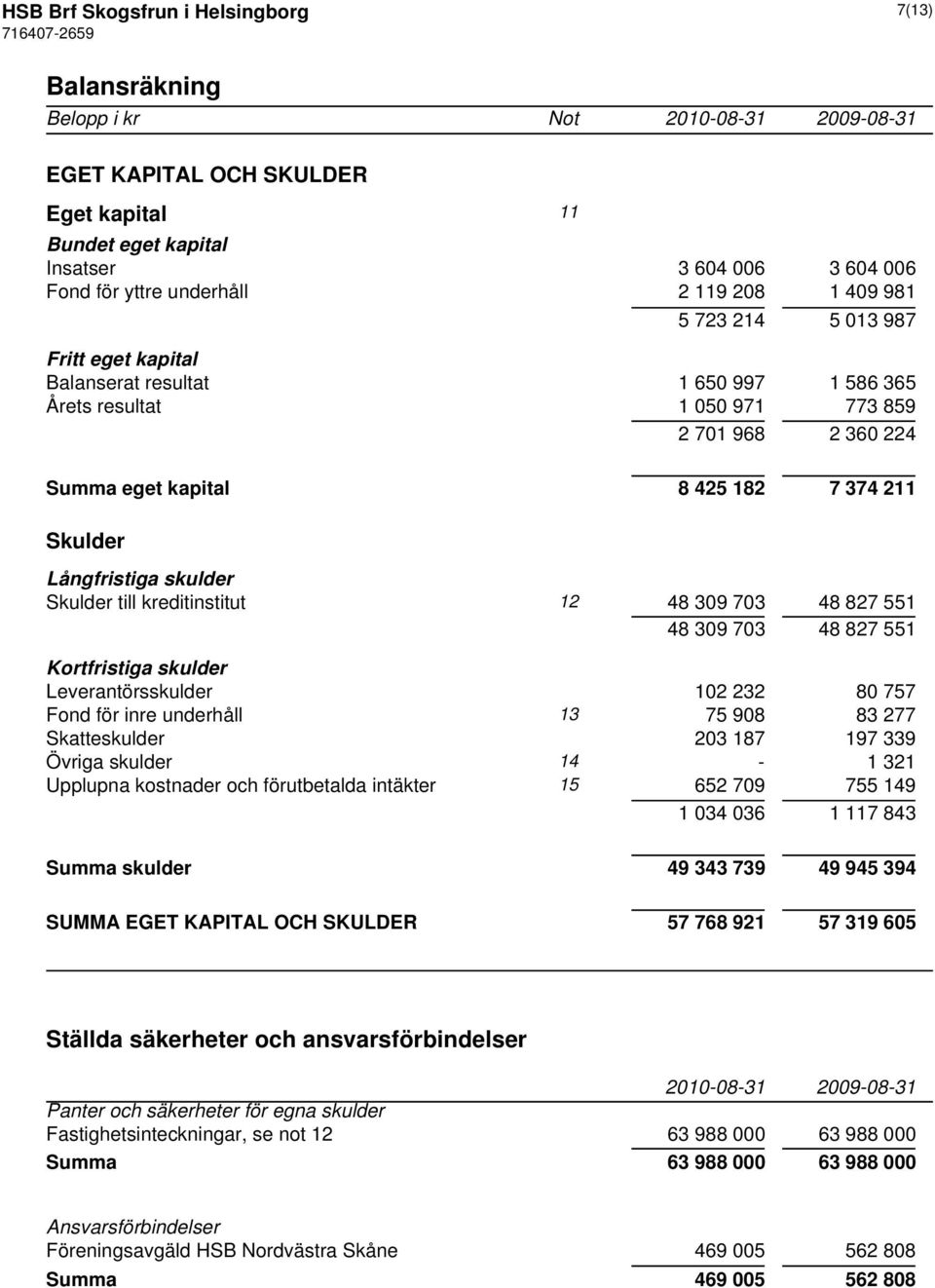 skulder Skulder till kreditinstitut 12 48 309 703 48 827 551 48 309 703 48 827 551 Kortfristiga skulder Leverantörsskulder 102 232 80 757 Fond för inre underhåll 13 75 908 83 277 Skatteskulder 203