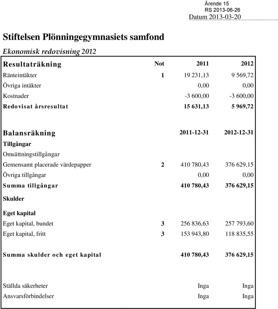 placerade värdepapper 2 410 780,43 376 629,15 Övriga tillgångar 0,00 0,00 Summa tillgångar 410 780,43 376 629,15 Skulder Eget kapital Eget kapital, bundet 3 256