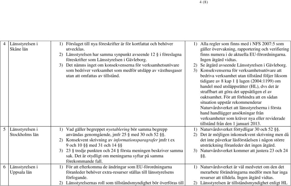 3) Det nämns inget om konsekvenserna för verksamhetsutövare som bedriver verksamhet som medför utsläpp av växthusgaser utan att omfattas av tillstånd.